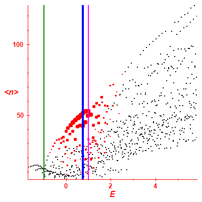 Peres lattice <N>